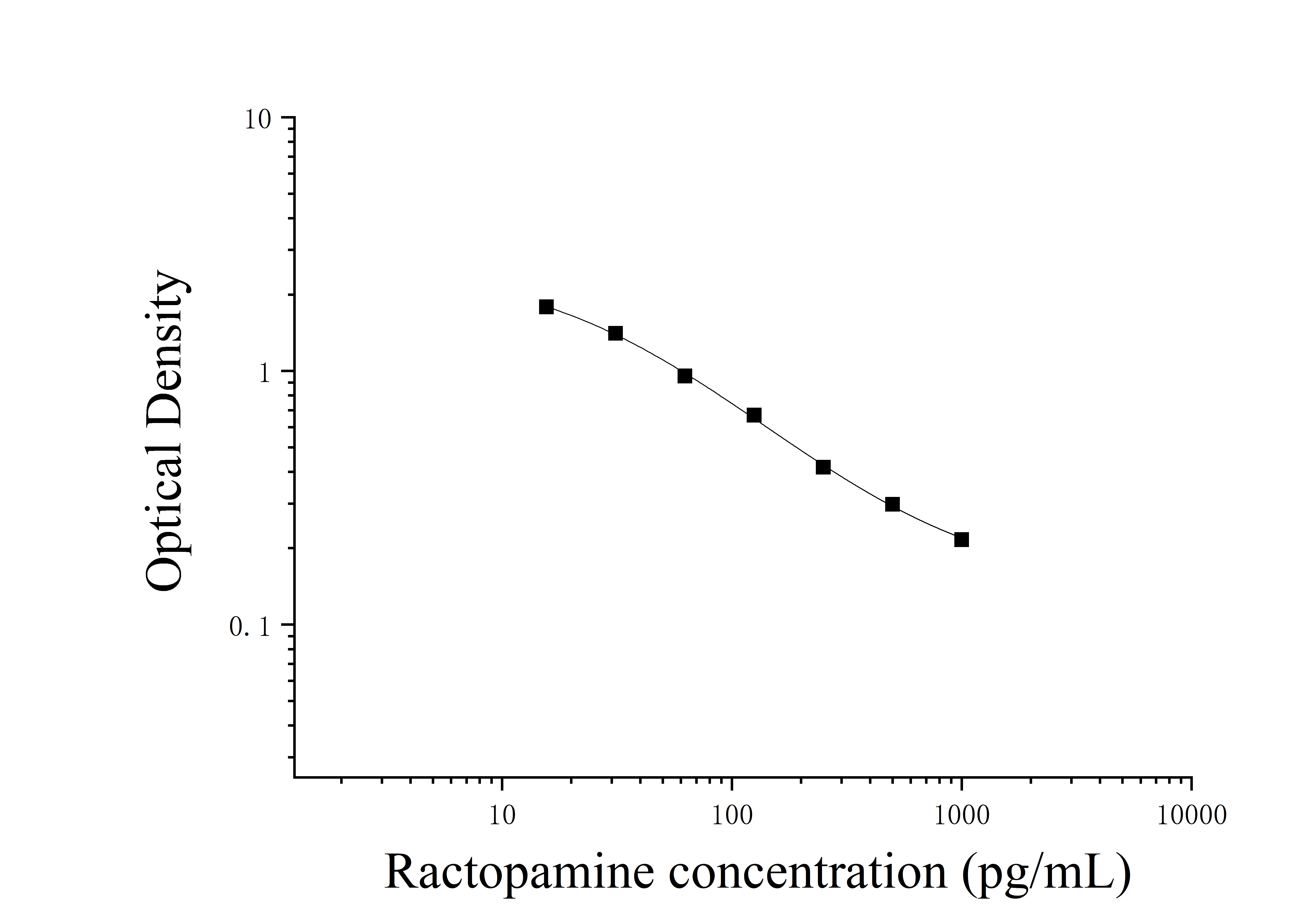 Ractopamine (Ractopamine) ELISA Kit Ractopamine (Ractopamine) ELISA Kit